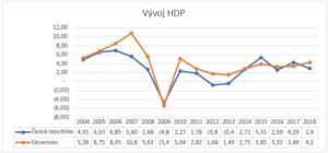 vyvoj-hdp
