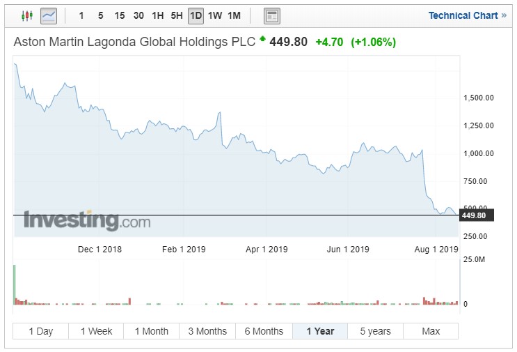 Vývoj akcií Aston Martin