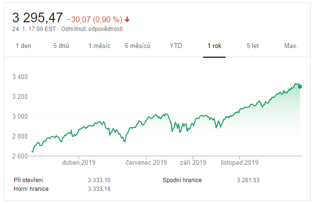SP500 index vývoj za poslední rok