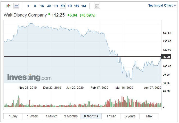 Akcie Walt Disney